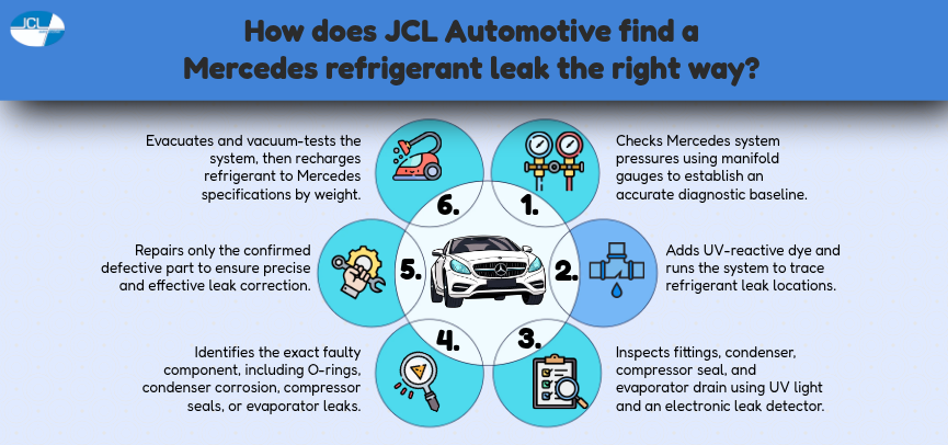 How does JCL Automotive find a Mercedes refrigerant leak the right way